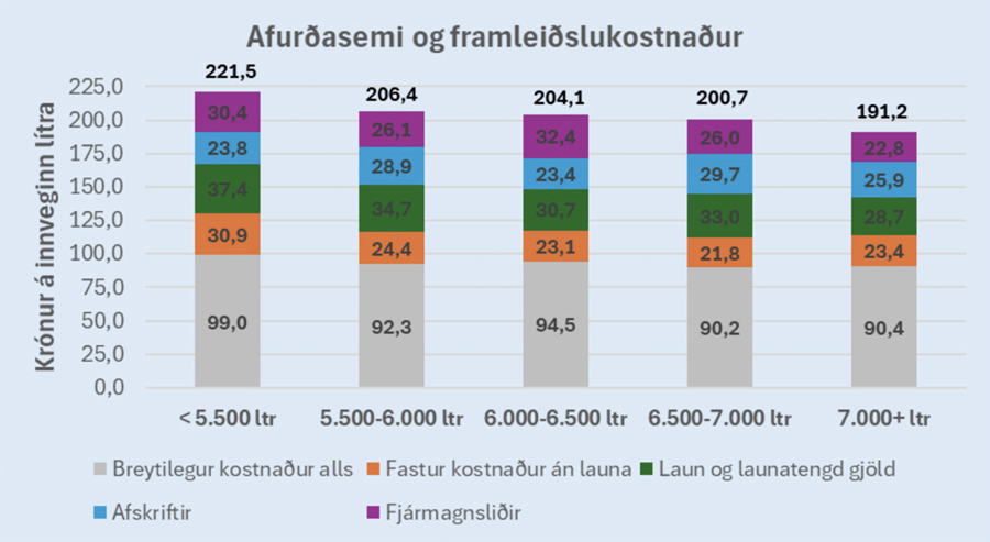 Mynd 1. Samhengið á milli afurðasemi (ltr/árskú) og framleiðslukostnaðar á þátttökubúum árið 2022.
